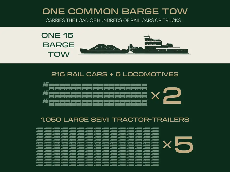 Barges vs Trucks